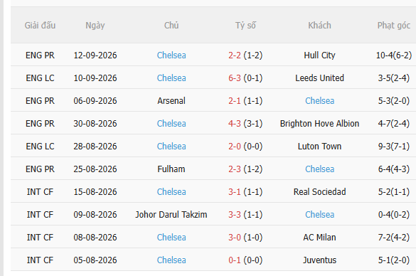 Nhận định Brentford vs Chelsea (02h00 ngày 199) Chuyến đi bão táp 5 Nhận định Brentford vs Chelsea (02h00 ngày 199) Chuyến đi bão táp 5