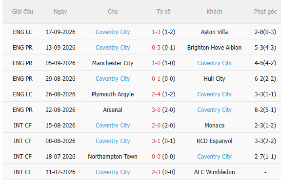Nhận định Nottingham vs Coventry (23h30 ngày 199) Nhấn chìm đội khách 4