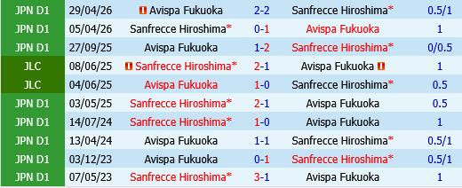 Avispa Fukuoka vs Sanfrecce Hiroshima