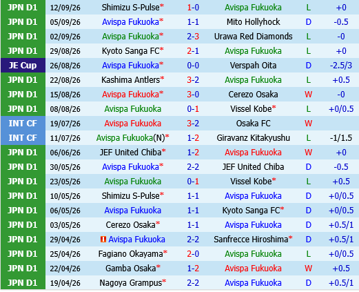 Avispa Fukuoka vs Sanfrecce Hiroshima