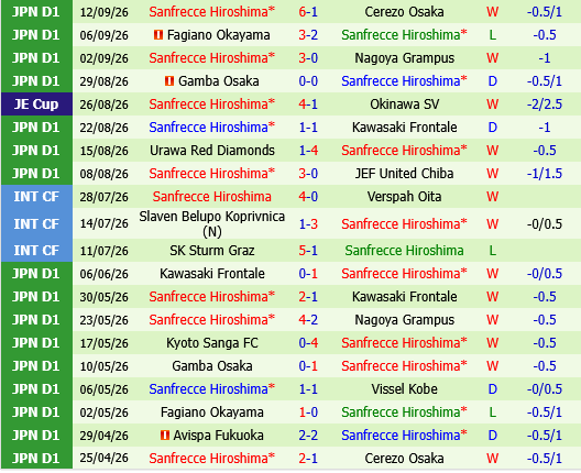 Avispa Fukuoka vs Sanfrecce Hiroshima