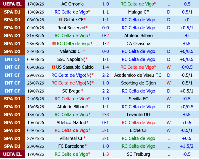 Celta Vigo vs Santander