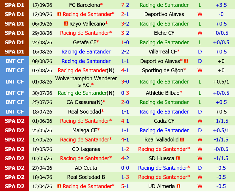 Celta Vigo vs Santander