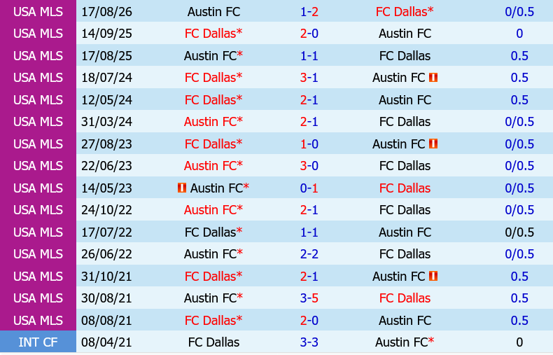 Dallas vs Austin