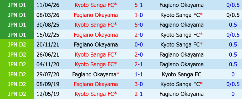 Fagiano Okayama vs Kyoto Sanga