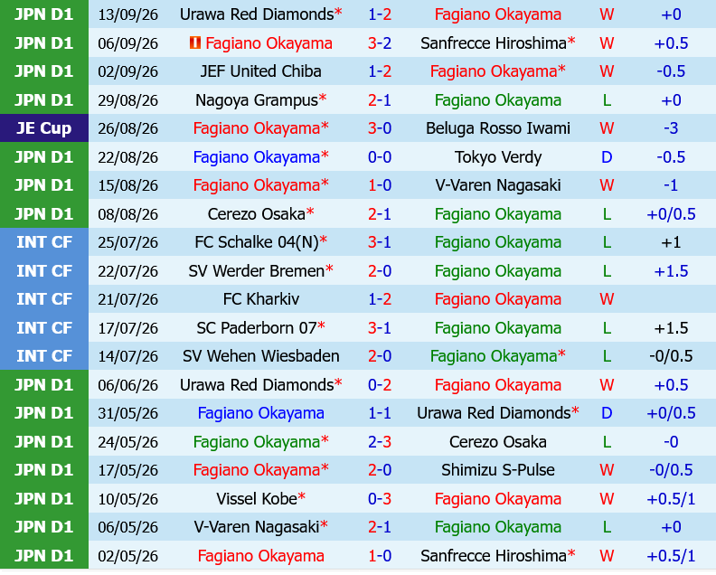 Fagiano Okayama vs Kyoto Sanga