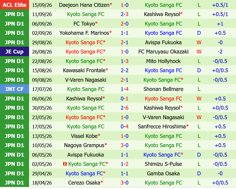 Fagiano Okayama vs Kyoto Sanga