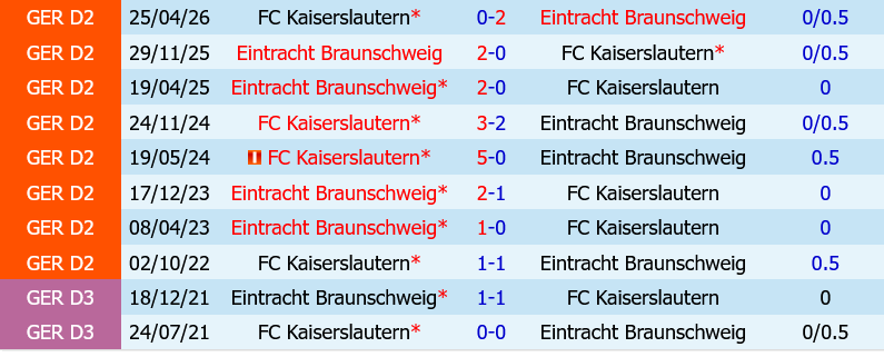 Kaiserslautern vs Braunschweig