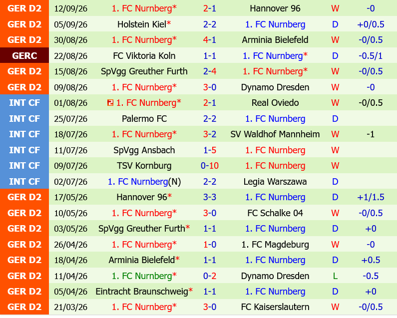 Karlsruher vs Nurnberg