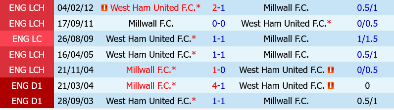 Millwall vs West Ham