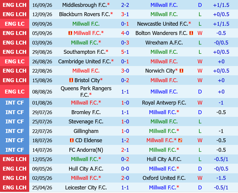 Millwall vs West Ham