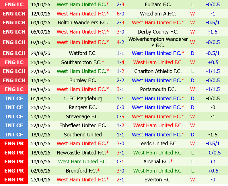 Millwall vs West Ham