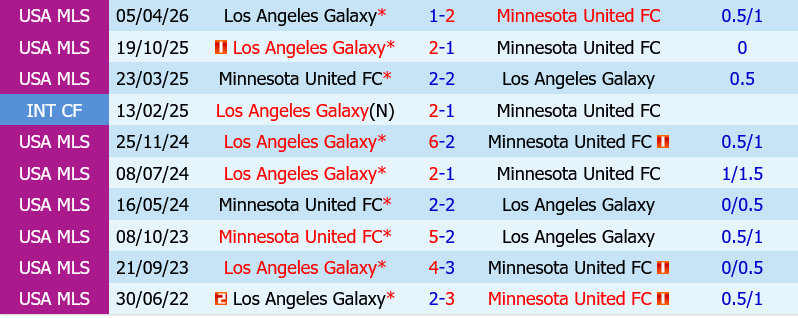 Minnesota vs LA Galaxy