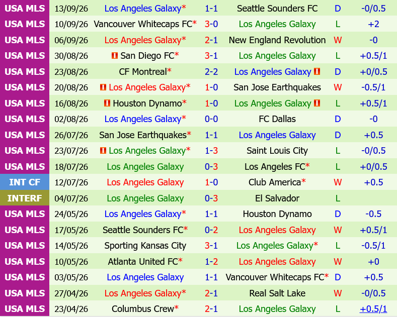 Minnesota vs LA Galaxy