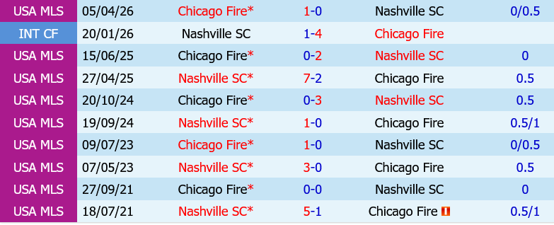 Nashville vs Chicago Fire