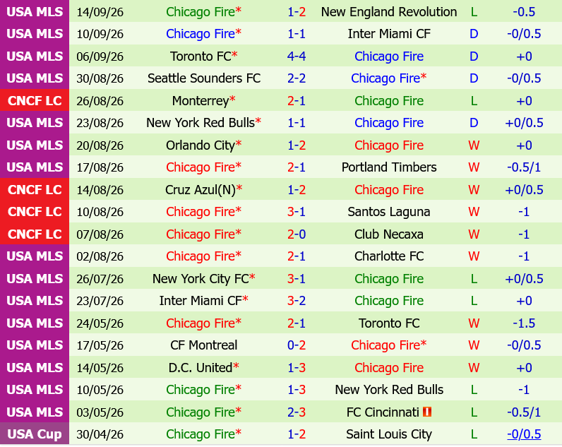 Nashville vs Chicago Fire