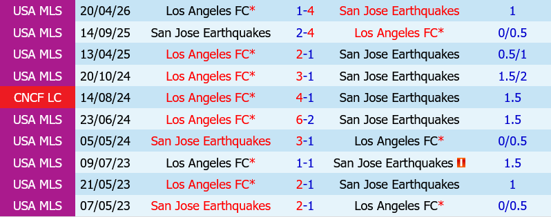 San Jose Earthquakes vs Los Angeles FC San Jose Earthquakes vs Los Angeles FC