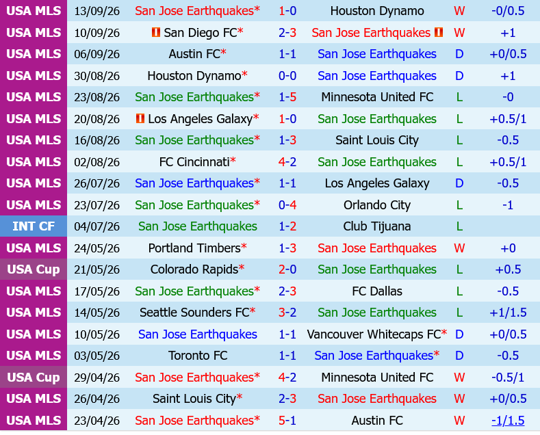 San Jose Earthquakes vs Los Angeles FC San Jose Earthquakes vs Los Angeles FC