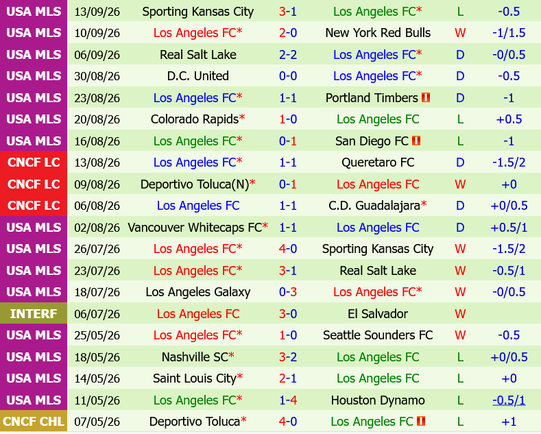 San Jose Earthquakes vs Los Angeles FC San Jose Earthquakes vs Los Angeles FC