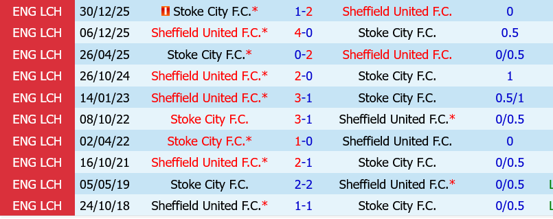 Stoke vs Sheffield United