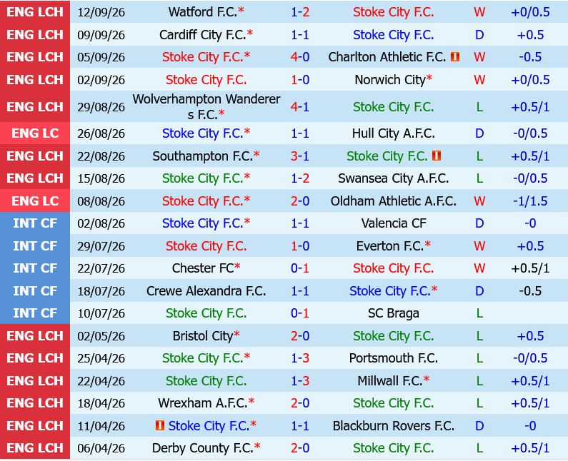 Stoke vs Sheffield United