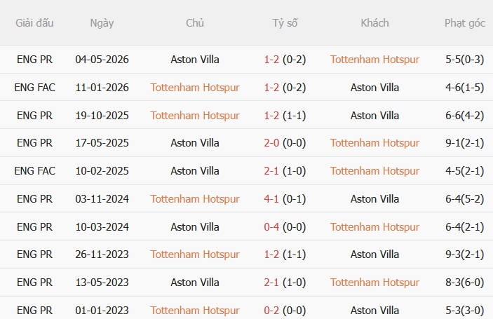 Tottenham vs Aston Villa