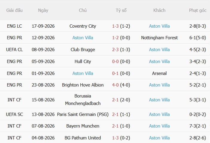 Tottenham vs Aston Villa