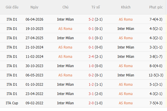Nhận định Roma vs Inter Milan (23h00 ngày 199) Siêu kịch tính, siêu hấp dẫn 5 Nhận định Roma vs Inter Milan (23h00 ngày 199) Siêu kịch tính, siêu hấp dẫn 5