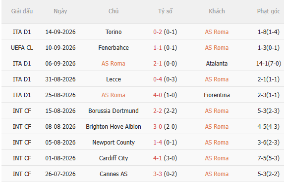 Nhận định Roma vs Inter Milan (23h00 ngày 199) Siêu kịch tính, siêu hấp dẫn 3 Nhận định Roma vs Inter Milan (23h00 ngày 199) Siêu kịch tính, siêu hấp dẫn 3