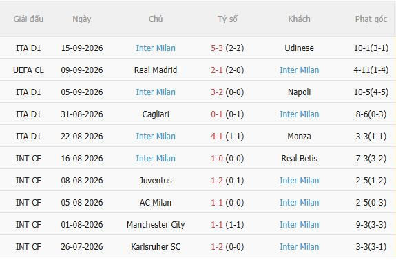 Nhận định Roma vs Inter Milan (23h00 ngày 199) Siêu kịch tính, siêu hấp dẫn 4 Nhận định Roma vs Inter Milan (23h00 ngày 199) Siêu kịch tính, siêu hấp dẫn 4