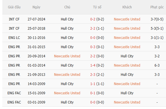 Nhận định Newcastle vs Hull (21h00 ngày 199) Nối dài chuỗi bất bại 5 Nhận định Newcastle vs Hull (21h00 ngày 199) Nối dài chuỗi bất bại 5