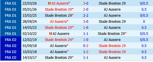 Auxerre vs Brest