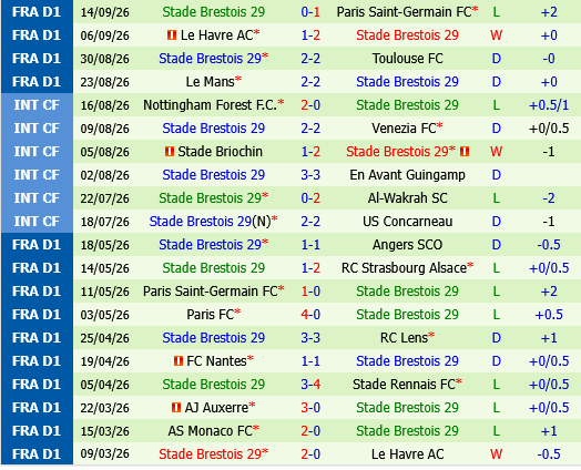 Auxerre vs Brest