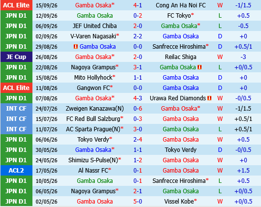 Gamba Osaka vs Vissel Kobe Gamba Osaka vs Vissel Kobe