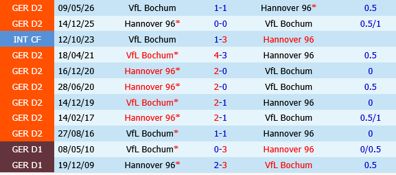 Hannover vs Bochum Hannover vs Bochum