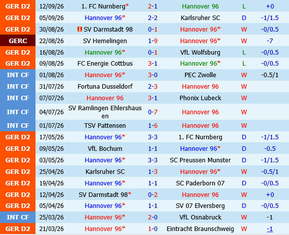 Hannover vs Bochum Hannover vs Bochum
