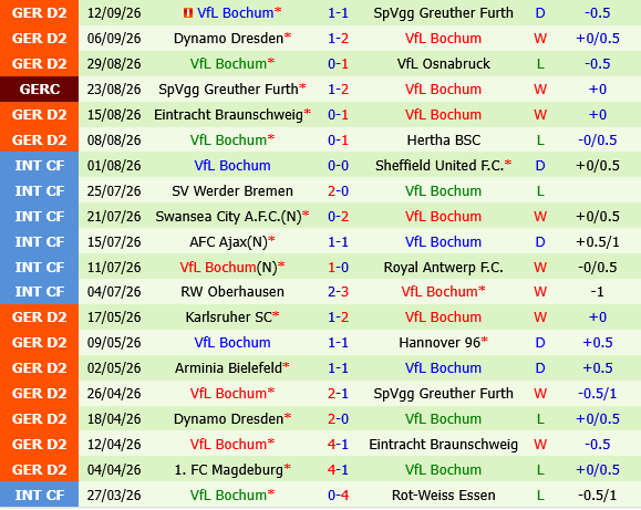 Hannover vs Bochum Hannover vs Bochum