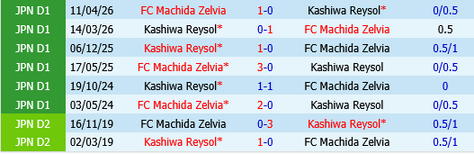 Machida Zelvia vs Kashiwa Reysol