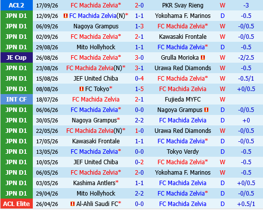 Machida Zelvia vs Kashiwa Reysol