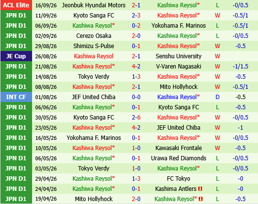 Machida Zelvia vs Kashiwa Reysol