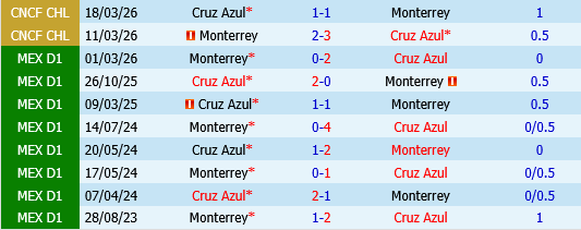 Monterrey vs Cruz Azul