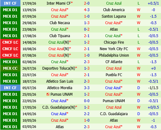 Monterrey vs Cruz Azul