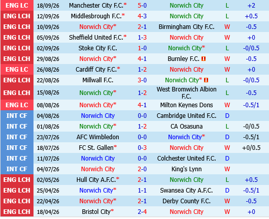 Norwich vs Bolton Norwich vs Bolton