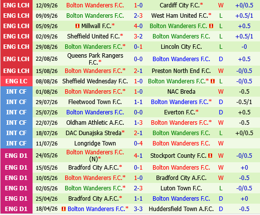 Norwich vs Bolton Norwich vs Bolton