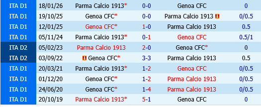 Parma vs Genoa