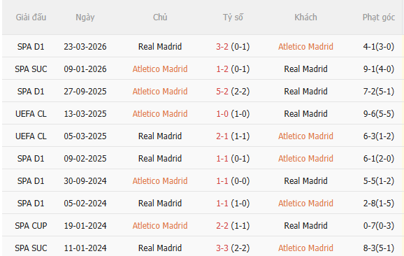 Nhận định Atletico vs Real (21h15 ngày 209) Chờ mưa bàn thắng 5 Nhận định Atletico vs Real (21h15 ngày 209) Chờ mưa bàn thắng 5