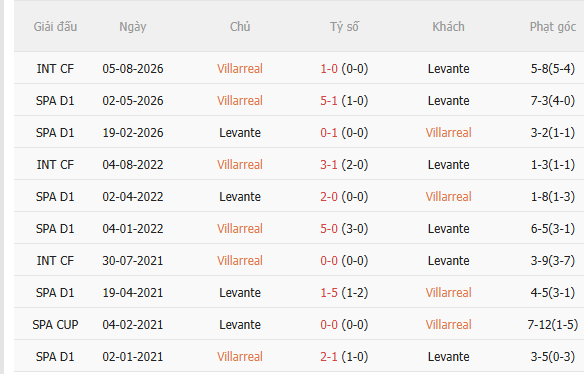 Nhận định Villarreal vs Levante (23h30 ngày 209) Nỗ lực giành 3 điểm 5