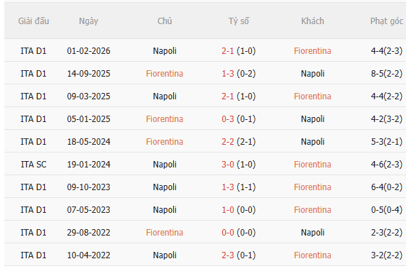 Nhận định Fiorentina vs Napoli (17h30 ngày 209) Đối thủ ưa thích 5