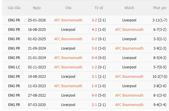 Nhận định Bournemouth vs Liverpool (20h00 ngày 209) The Kop đòi nợ 5