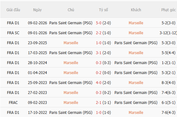 Nhận định Marseille vs PSG (1h45 ngày 219) Khó có bất ngờ 5